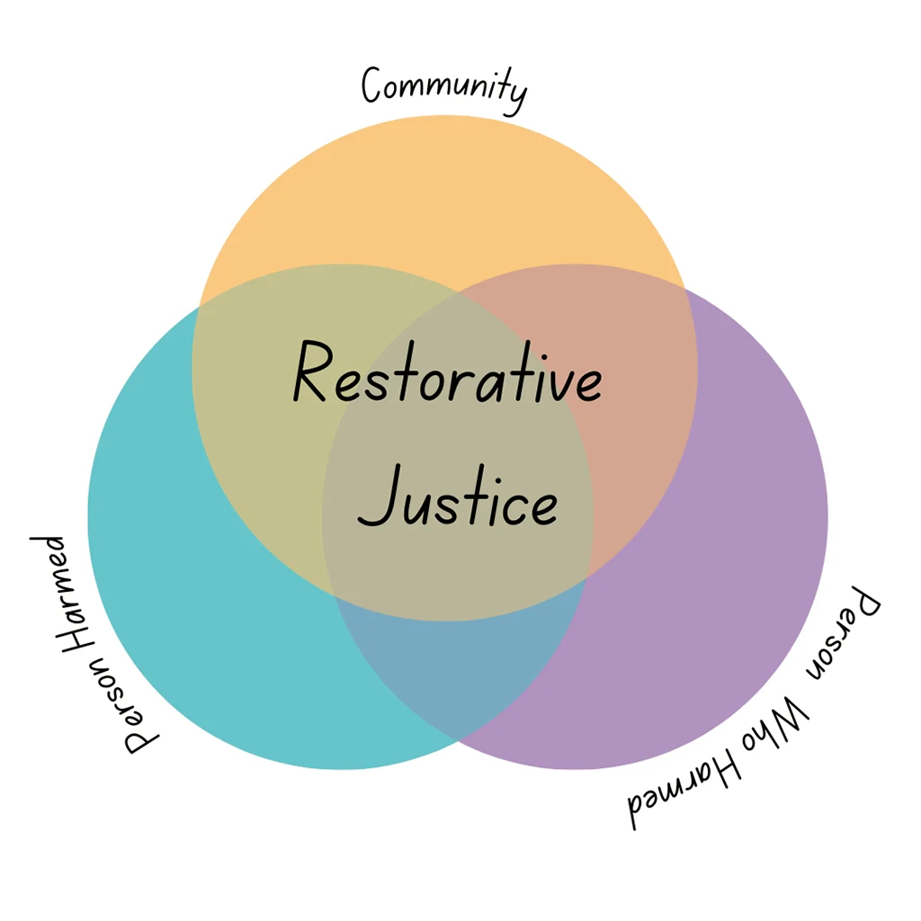 Restorative Justice process - community members come together to offer support to the person who has experienced harm